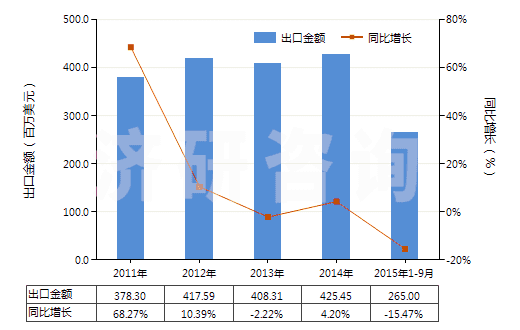 2011-2015年9月中國紡織材料加強的硫化橡膠輸送帶(包括帶料)(HS40101200)出口總額及增速統(tǒng)計